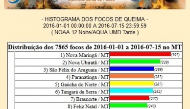 Queimadas: período proibitivo começa hoje e Mato Grosso já registra alta de 36%